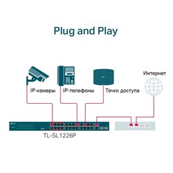 Коммутатор сетевой TP-LINK TL-SL1226P (2xUplink 1Gb/s 2 SFP 1Gb/s 24xPoE 100Mb/s ) 250W